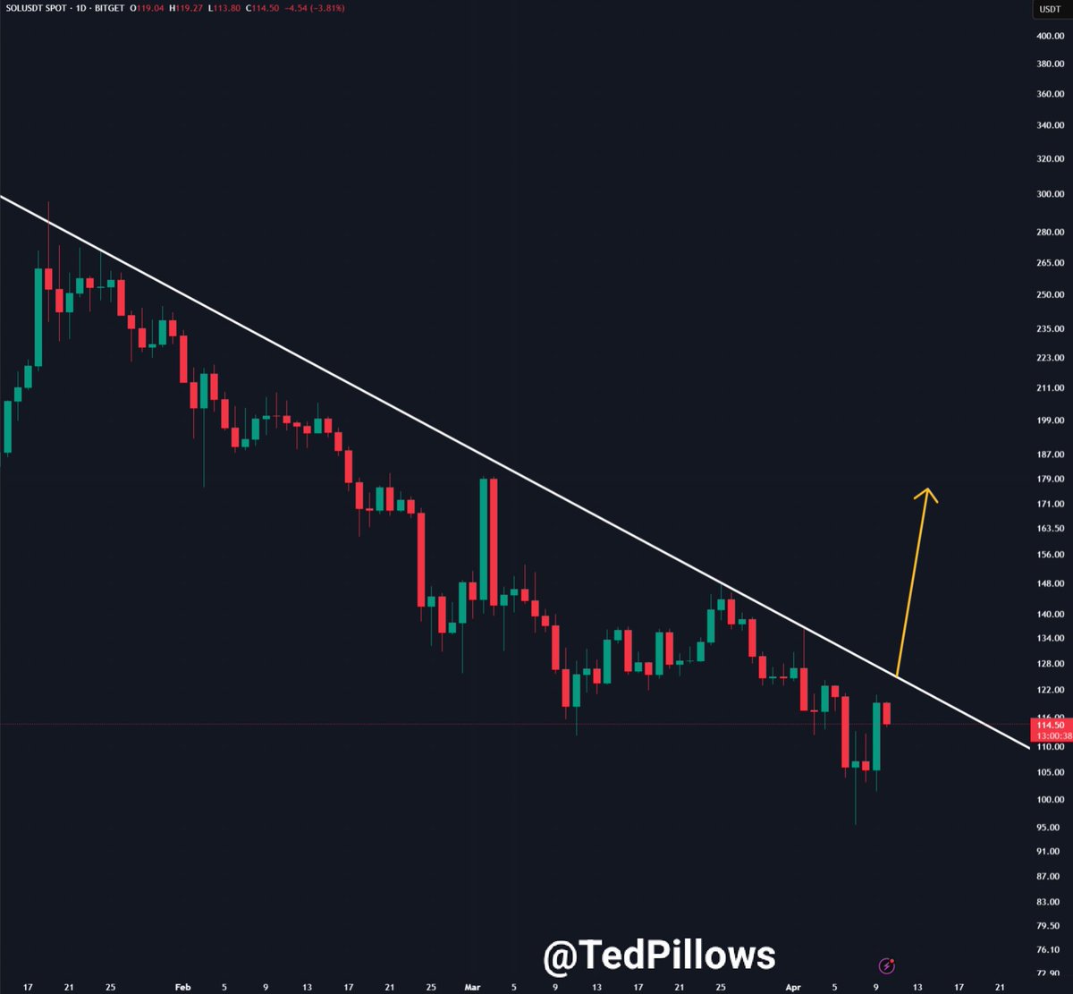 Solana testing key trend line | Source: Ted Pillows on X